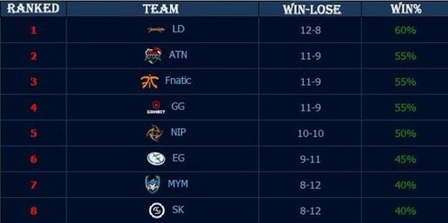 验证了阵容 验证了阵容